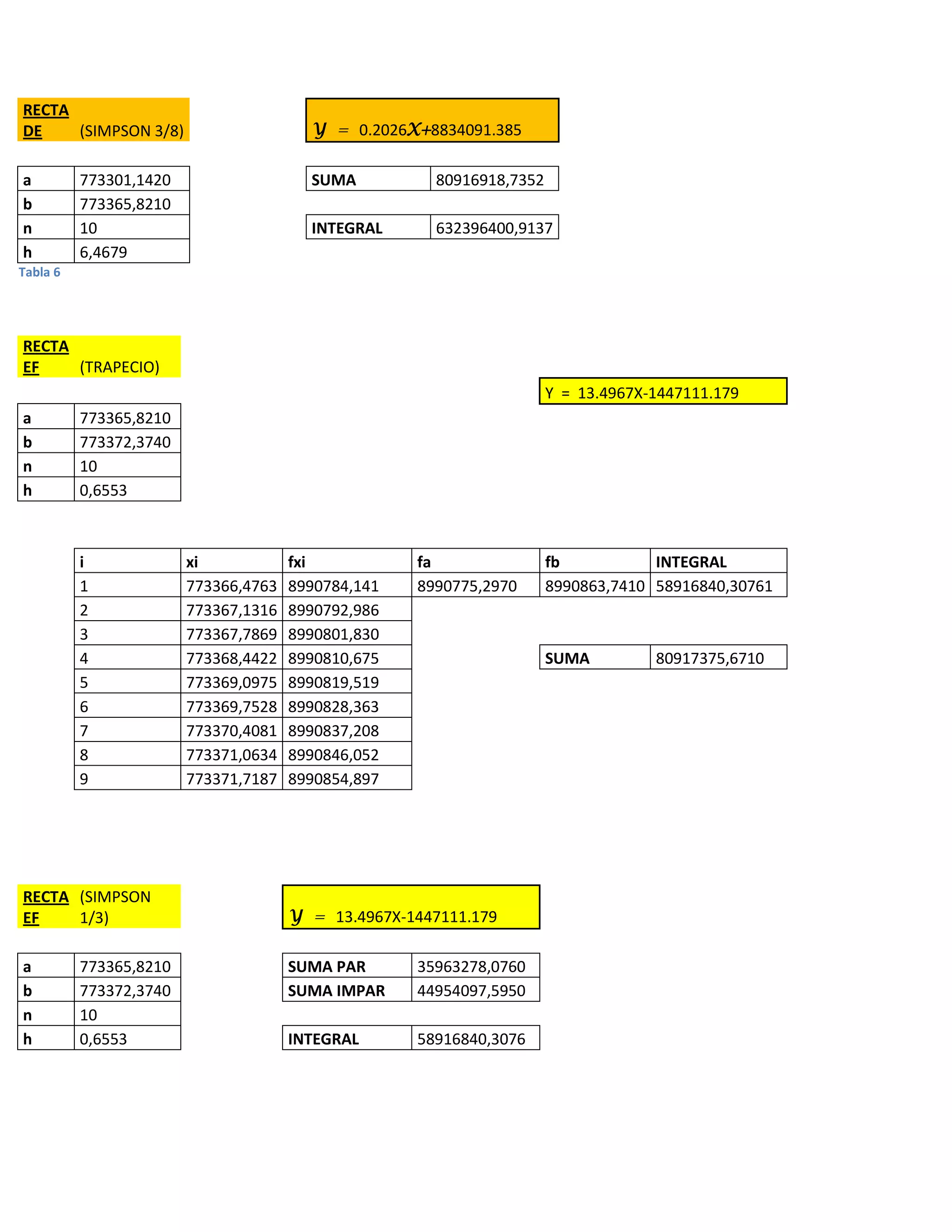 RECTA
DE    (SIMPSON 3/8)                     Y = 0.2026X+8834091.385

a         773301,1420                   SUMA          80916918,7352
b         773365,8210
n         10                            INTEGRAL      632396400,9137
h         6,4679
Tabla 6




RECTA
EF    (TRAPECIO)
                                                                      Y = 13.4967X-1447111.179
a         773365,8210
b         773372,3740
n         10
h         0,6553



          i             xi            fxi           fa                fb           INTEGRAL
          1             773366,4763   8990784,141   8990775,2970      8990863,7410 58916840,30761
          2             773367,1316   8990792,986
          3             773367,7869   8990801,830
          4             773368,4422   8990810,675                     SUMA         80917375,6710
          5             773369,0975   8990819,519
          6             773369,7528   8990828,363
          7             773370,4081   8990837,208
          8             773371,0634   8990846,052
          9             773371,7187   8990854,897




RECTA (SIMPSON
EF    1/3)                            Y = 13.4967X-1447111.179

a         773365,8210                 SUMA PAR      35963278,0760
b         773372,3740                 SUMA IMPAR    44954097,5950
n         10
h         0,6553                      INTEGRAL      58916840,3076
 