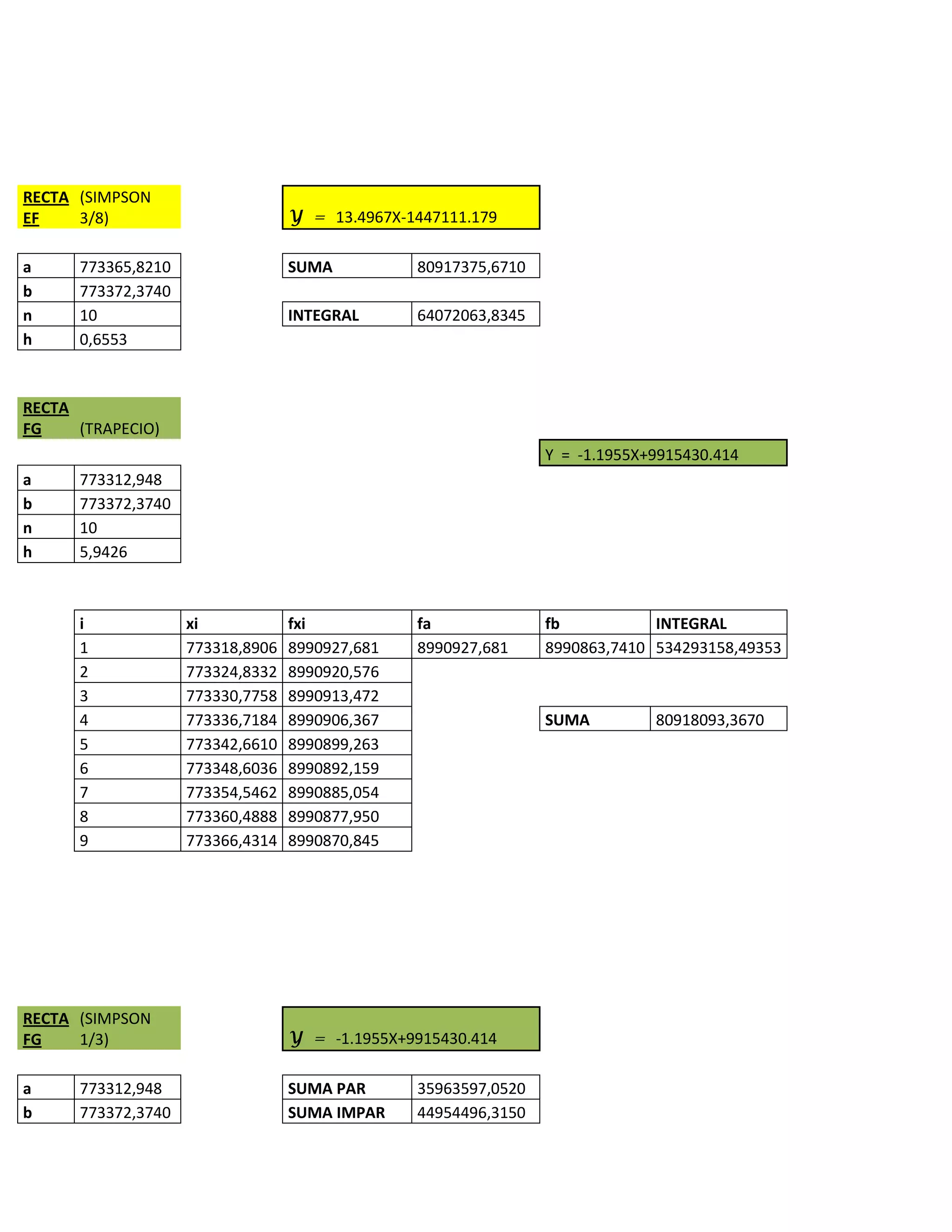 RECTA (SIMPSON
EF    3/8)                        Y = 13.4967X-1447111.179

a     773365,8210                 SUMA          80917375,6710
b     773372,3740
n     10                          INTEGRAL      64072063,8345
h     0,6553


RECTA
FG    (TRAPECIO)
                                                                Y = -1.1955X+9915430.414
a     773312,948
b     773372,3740
n     10
h     5,9426



      i             xi            fxi           fa              fb           INTEGRAL
      1             773318,8906   8990927,681   8990927,681     8990863,7410 534293158,49353
      2             773324,8332   8990920,576
      3             773330,7758   8990913,472
      4             773336,7184   8990906,367                   SUMA         80918093,3670
      5             773342,6610   8990899,263
      6             773348,6036   8990892,159
      7             773354,5462   8990885,054
      8             773360,4888   8990877,950
      9             773366,4314   8990870,845




RECTA (SIMPSON
FG    1/3)                        Y = -1.1955X+9915430.414

a     773312,948                  SUMA PAR      35963597,0520
b     773372,3740                 SUMA IMPAR    44954496,3150
 