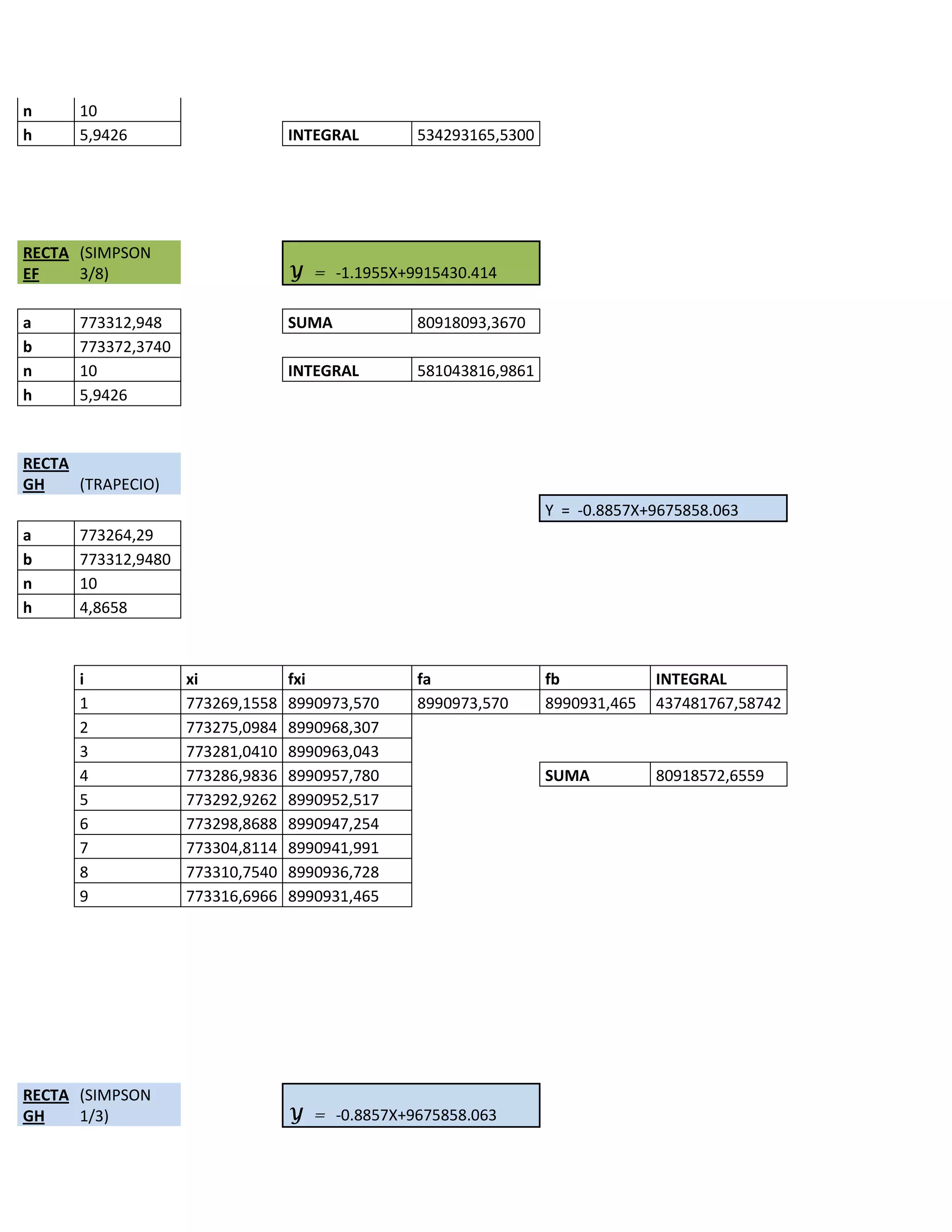 n     10
h     5,9426                      INTEGRAL      534293165,5300




RECTA (SIMPSON
EF    3/8)                        Y = -1.1955X+9915430.414

a     773312,948                  SUMA          80918093,3670
b     773372,3740
n     10                          INTEGRAL      581043816,9861
h     5,9426


RECTA
GH    (TRAPECIO)
                                                                 Y = -0.8857X+9675858.063
a     773264,29
b     773312,9480
n     10
h     4,8658



      i             xi            fxi           fa               fb            INTEGRAL
      1             773269,1558   8990973,570   8990973,570      8990931,465   437481767,58742
      2             773275,0984   8990968,307
      3             773281,0410   8990963,043
      4             773286,9836   8990957,780                    SUMA          80918572,6559
      5             773292,9262   8990952,517
      6             773298,8688   8990947,254
      7             773304,8114   8990941,991
      8             773310,7540   8990936,728
      9             773316,6966   8990931,465




RECTA (SIMPSON
GH    1/3)                        Y = -0.8857X+9675858.063
 