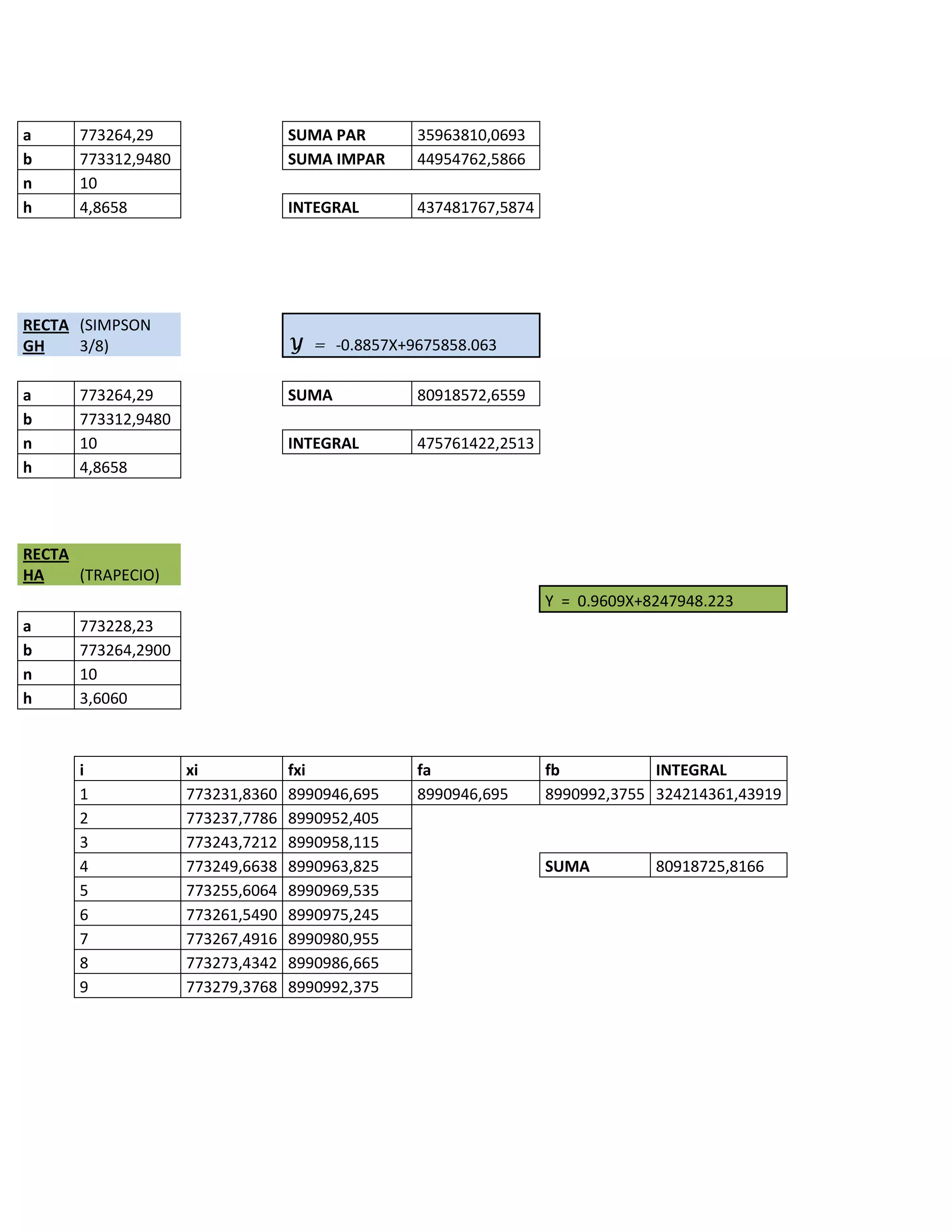 a     773264,29                   SUMA PAR      35963810,0693
b     773312,9480                 SUMA IMPAR    44954762,5866
n     10
h     4,8658                      INTEGRAL      437481767,5874




RECTA (SIMPSON
GH    3/8)                        Y = -0.8857X+9675858.063

a     773264,29                   SUMA          80918572,6559
b     773312,9480
n     10                          INTEGRAL      475761422,2513
h     4,8658




RECTA
HA    (TRAPECIO)
                                                                 Y = 0.9609X+8247948.223
a     773228,23
b     773264,2900
n     10
h     3,6060



      i             xi            fxi           fa               fb           INTEGRAL
      1             773231,8360   8990946,695   8990946,695      8990992,3755 324214361,43919
      2             773237,7786   8990952,405
      3             773243,7212   8990958,115
      4             773249,6638   8990963,825                    SUMA         80918725,8166
      5             773255,6064   8990969,535
      6             773261,5490   8990975,245
      7             773267,4916   8990980,955
      8             773273,4342   8990986,665
      9             773279,3768   8990992,375
 
