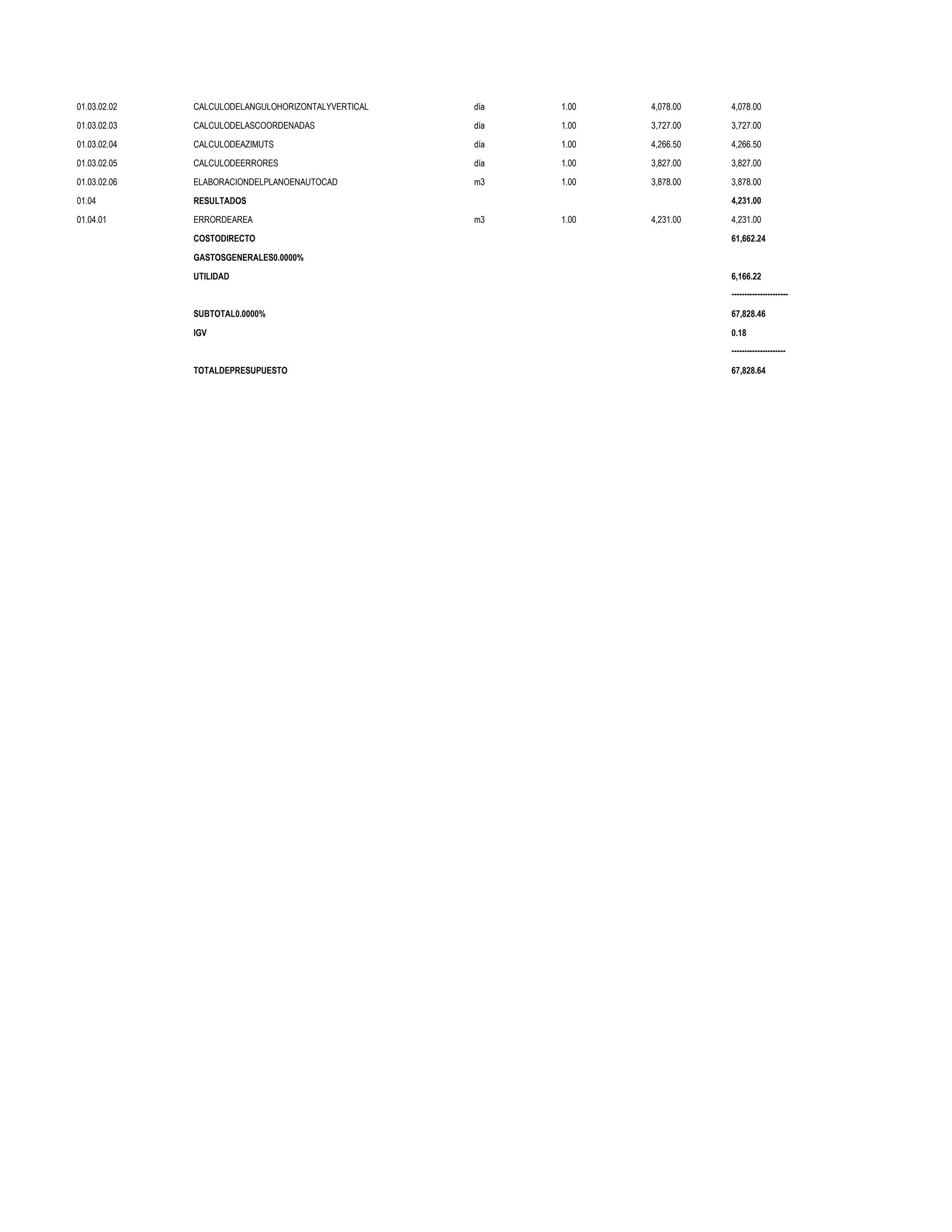 01.03.02.02   CALCULODELANGULOHORIZONTALYVERTICAL   día   1.00   4,078.00   4,078.00

01.03.02.03   CALCULODELASCOORDENADAS               día   1.00   3,727.00   3,727.00

01.03.02.04   CALCULODEAZIMUTS                      día   1.00   4,266.50   4,266.50

01.03.02.05   CALCULODEERRORES                      día   1.00   3,827.00   3,827.00

01.03.02.06   ELABORACIONDELPLANOENAUTOCAD          m3    1.00   3,878.00   3,878.00

01.04         RESULTADOS                                                    4,231.00

01.04.01      ERRORDEAREA                           m3    1.00   4,231.00   4,231.00

              COSTODIRECTO                                                  61,662.24

              GASTOSGENERALES0.0000%

              UTILIDAD                                                      6,166.22
                                                                            ----------------------

              SUBTOTAL0.0000%                                               67,828.46

              IGV                                                           0.18
                                                                            ---------------------

              TOTALDEPRESUPUESTO                                            67,828.64
 
