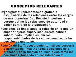 CONCEPTOS RELEVANTES
Organigrama: representación gráfica o
esquemática de las relaciones entre los cargos
de una organización . Reviste importancia
porque define las relaciones de autoridad y
poder dentro de la organización.
Funciones de línea: aquella relación en la que un
superior ejerce supervisión directa sobre el
subordinado. Implica asumir las
responsabilidades de las consecuencias de las
decisiones que tome.
Función de Staff: asesoramiento , ofrece asesoría
a gerentes de línea ,no toma decisiones solo
propone y es la función de línea quien toma las
decisiones ,tomando en consideración lo
 