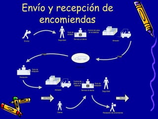 Envío y recepción de encomiendas 