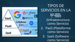 TIPOS DE
SERVICIOS EN LA
NUBE:
1. IaaS
(Infraestructura
como Servicio)
2. PaaS (Plataforma
como Servicio)
3. SaaS (Software
como Servicio)
 