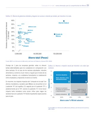 “Cómputo en la nube”: nuevo detonador para la competitividad de México 39
Puntaje de 1 para las empresas grandes: estas no ofrecen
tantas externalidades para los ciudadanos en comparación con
otros sectores. En el caso de los sectores estudiados, industria
alimentaria y comercio al por menor, al igual que el resto de los
sectores, impacta a la ciudadanía fomentando la colaboración
entre empleados y mejorando el servicio al cliente.
En resumen, los mayores impactos del “cómputo en la nube” (en
ahorros monetarios y sociales) para México se encuentran en el
cuadrante “A” de la gráfica 13, seguido por el cuadrante “D” y
posteriormente por el “B”, siendo el cuadrante “C” el de menor
impacto tanto monetario como social. Influir para migrar los
sectores hacia el cuadrante “A” tendrá importantes repercusiones
para el país.
Gráfica 12. Ahorros de gobiernos estatales y hogares con acceso a internet por estado, por transitar a la nube.
Fuente: IMCO con información de Microsoft y del Censo de Población y Vivienda 2010, INEGI.
Gráfica 13. Ahorros e impacto social por transitar a la nube (por
sectores)
Fuente: IMCO con información de Microsoft y del Banco de Información Económica
(BIE), INEGI.
 