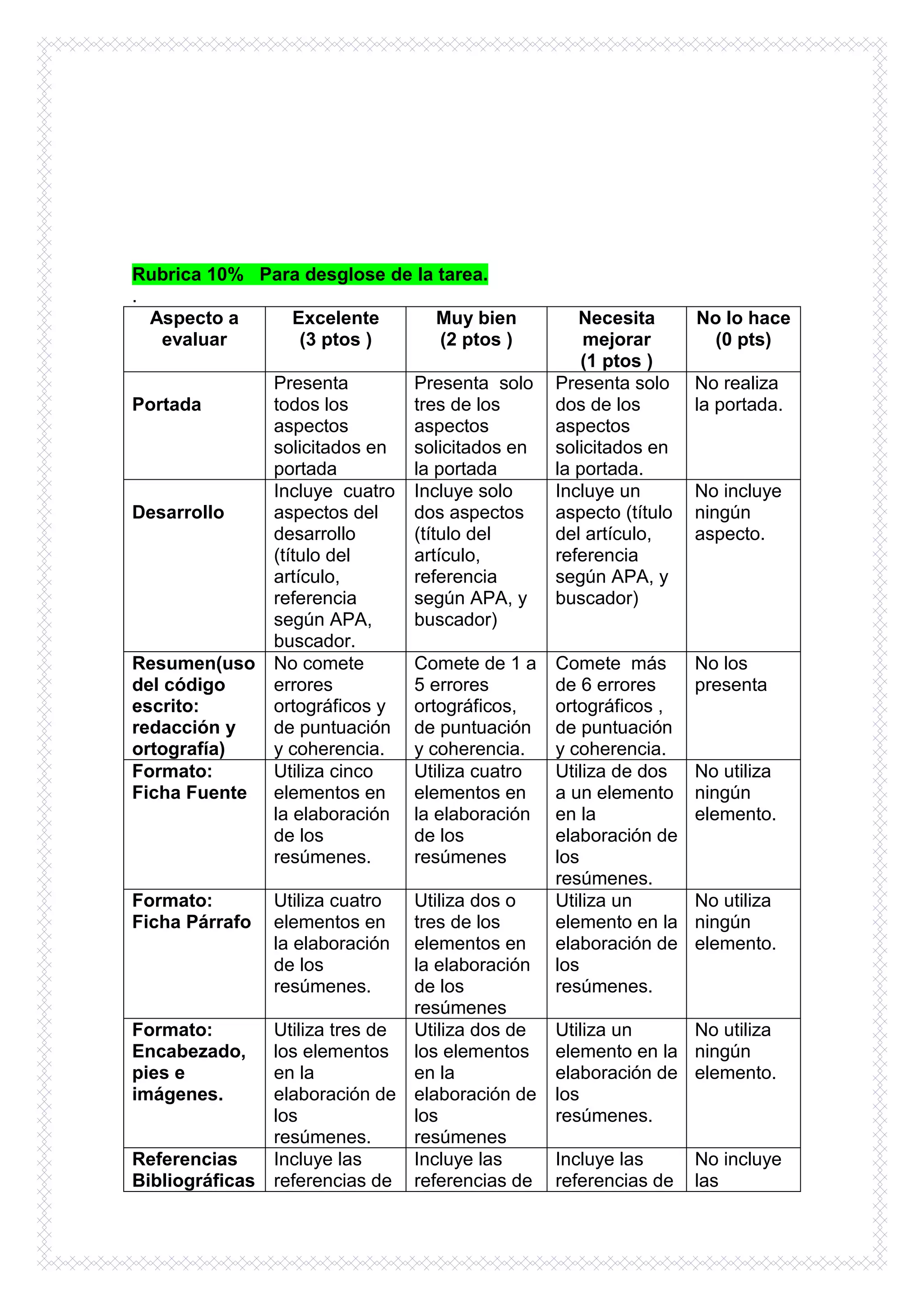 Rubrica 10% Para desglose de la tarea.
.
  Aspecto a    Excelente        Muy bien             Necesita       No lo hace
   evaluar      (3 ptos )       (2 ptos )             mejorar         (0 pts)
                                                      (1 ptos )
             Presenta            Presenta solo    Presenta solo     No realiza
Portada      todos los           tres de los      dos de los        la portada.
             aspectos            aspectos         aspectos
             solicitados en      solicitados en   solicitados en
             portada             la portada       la portada.
             Incluye cuatro      Incluye solo     Incluye un        No incluye
Desarrollo   aspectos del        dos aspectos     aspecto (título   ningún
             desarrollo          (título del      del artículo,     aspecto.
             (título del         artículo,        referencia
             artículo,           referencia       según APA, y
             referencia          según APA, y     buscador)
             según APA,          buscador)
             buscador.
Resumen(uso No comete            Comete de 1 a    Comete más        No los
del código   errores             5 errores        de 6 errores      presenta
escrito:     ortográficos y      ortográficos,    ortográficos ,
redacción y  de puntuación       de puntuación    de puntuación
ortografía)  y coherencia.       y coherencia.    y coherencia.
Formato:     Utiliza cinco       Utiliza cuatro   Utiliza de dos    No utiliza
Ficha Fuente elementos en        elementos en     a un elemento     ningún
             la elaboración      la elaboración   en la             elemento.
             de los              de los           elaboración de
             resúmenes.          resúmenes        los
                                                  resúmenes.
Formato:        Utiliza cuatro Utiliza dos o      Utiliza un        No utiliza
Ficha Párrafo   elementos en   tres de los        elemento en la    ningún
                la elaboración elementos en       elaboración de    elemento.
                de los         la elaboración     los
                resúmenes.     de los             resúmenes.
                               resúmenes
Formato:       Utiliza tres de Utiliza dos de     Utiliza un     No utiliza
Encabezado, los elementos los elementos           elemento en la ningún
pies e         en la           en la              elaboración de elemento.
imágenes.      elaboración de elaboración de      los
               los             los                resúmenes.
               resúmenes.      resúmenes
Referencias    Incluye las     Incluye las        Incluye las       No incluye
Bibliográficas referencias de referencias de      referencias de    las
 