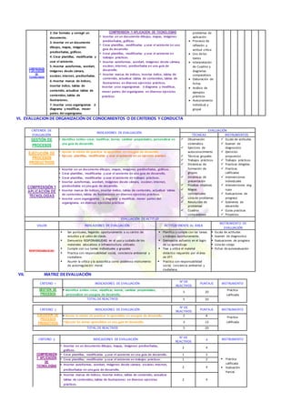 COMPRENSIÓN
Y APLICACIÓN
DE
TECNOLOGÍAS
2. Dar formato y corregir un
documento.
3. Insertar en un documento
dibujos, mapas, imágenes
prediseñadas, gráficos.
4. Crear plantillas, modificarlas y
usar el asistente.
5. Insertar autoformas, wordart,
imágenes desde cámara,
escáner, internet, prediseñadas.
6. Insertar marcas de índices,
insertar índice, tablas de
contenido, actualizar tablas de
contenidos, tablas de
ilustraciones.
7. Insertar unos organigramas ó
diagrama y modificar, mover
partes del organigrama.
COMPRENSIÓN Y APLICACIÓN DE TECNOLOGÍAS
 Insertar en un documento dibujos, mapas, imágenes
prediseñadas, gráficos.
 Crear plantillas, modificarlas y usar el asistente en una
guía de desarrollo.
 Crear plantillas, modificarlas y usar el asistente en
trabajos prácticos.
 Insertar autoformas, wordart, imágenes desde cámara,
escáner, internet, prediseñadas en una guía de
desarrollo.
 Insertar marcas de índices, insertar índice, tablas de
contenido, actualizar tablas de contenidos, tablas de
ilustraciones en diversos ejercicios prácticos.
Insertar unos organigramas ó diagrama y modificar,
mover partes del organigrama en diversos ejercicios
prácticos
problemas de
aplicación
 Procesos de
reflexión y
actitud critica
 Uso de los
textos
 Interpretación
de Cuadros y
diagramas
comparativos
 Elaboración de
fichas
 Análisis de
ejemplos
prácticos
 Asesoramiento
individual y
grupal
VI. EVALUACION DE ORGANIZACIÓN DE CONOCIMIENTOS O DECRITERIOS Y CONDUCTA
VII. MATRIZ DEEVALUACIÓN
CRITERIOS DE
EVALUACIÓN
INDICADORES DE EVALUACIÓN
EVALUACIÓN
TÉCNICAS INSTRUMENTOS
GESTIÓN DE
PROCESOS
 Identifica estilos: crear, modificar, borrar, cambiar propiedades, personalizar en
una guía de desarrollo.
 Observación
sistemática
 Ejercicios de
autoconocimiento
 Técnicas grupales
 Trabajos prácticos
 Dinámicas de
formación de
grupos
 Dinámicas de
presentación
 Pruebas objetivas
 Mapas
conceptuales
 Lista de problemas
 Resolución de
problemas
 Cuadros
comparativos
 Escala de actitudes
 Examen de
diagnostico
 Ejercicios
propuestos
 Trabajos prácticos
 Practicas dirigidas
 Practicas
calificadas
 Intervenciones
individuales
 Intervenciones eng
rupo
 Evaluaciones de
progreso
 Exámenes de
desarrollo
 Guías practicas
 Proyectos
EJECUCIÓN DE
PROCESOS
PRODUCTIVOS
 Asume la misión de practicar lo aprendido en una guía de desarrollo.
 Ejecuta plantillas, modificarlas y usar el asistente en un ejercicio práctico.
COMPRENSIÓN Y
APLICACIÓN DE
TECNOLOGÍAS
 Insertar en un documento dibujos, mapas, imágenes prediseñadas, gráficos.
 Crear plantillas, modificarlas y usar el asistente en una guía de desarrollo.
 Crear plantillas, modificarlas y usar el asistente en trabajos prácticos.
 Insertar autoformas, wordart, imágenes desde cámara, escáner, internet,
prediseñadas en una guía de desarrollo.
 Insertar marcas de índices, insertar índice, tablas de contenido, actualizar tablas
de contenidos, tablas de ilustraciones en diversos ejercicios prácticos.
 Insertar unos organigramas ó diagrama y modificar, mover partes del
organigrama en diversos ejercicios prácticos
EVALUACIÓN DE ACTITUD
VALOR INDICADORES DE EVALUACIÓN ACTITUD FRENTE AL ÁREA
INSTRUMENTO DE
EVALUACIÓN
RESPONSABILIDAD
 Ser puntuales, llegando oportunamente a su centro de
estudios y al salón de clases.
 Demuestra RESPONABILIDAD en el uso y cuidado de los
materiales educativos e infraestructura utilizado.
 Cumple con sus tareas individuales y grupales
 Practica con responsabilidad social, conciencia ambiental y
ciudadana
 Asumir la crítica y la autocrítica como poderoso instrumento
de autorregulación moral.
 Planifica y cumple con las tareas
y trabajos oportunamente.
 Demuestra esfuerzo en el logro
de su aprendizaje.
 Trae y utiliza el material
didáctico requerido por el área
de EPT.
 Practica con responsabilidad
social, conciencia ambiental y
ciudadana.
 Escala de actitudes
 Examen de diagnostico
 Evaluaciones de progreso
 Lista de cotejo
 Fichas de autoevaluación
CRITERIO 1 INDICADORES DE EVALUACIÓN
Nº DE
REACTIVOS
PUNTAJE INSTRUMENTO
GESTIÓN DE
PROCESOS
 Identifica estilos: crear, modificar, borrar, cambiar propiedades,
personalizar en una guía de desarrollo.
5 20
Practica
calificada
TOTAL DE REACTIVOS 5 20
CRITERIO 2 INDICADORES DE EVALUACIÓN
Nº DE
REACTIVOS
PUNTAJE INSTRUMENTO
EJECUCIÓN DE
PROCESOS
PRODUCTIVOS
 Asume la misión de practicar lo aprendido en una guía de desarrollo. 2 8 Practica
calificadaEjecuta los temas aprendidos en una guía de desarrollo. 3 12
TOTAL DE REACTIVOS 5 20
CRITERIO 3 INDICADORES DE EVALUACIÓN
Nº DE
REACTIVOS
4 INSTRUMENTO
COMPRENSIÓN
Y APLICACIÓN
DE
TECNOLOGÍAS
 Insertar en un documento dibujos, mapas, imágenes prediseñadas,
gráficos.
2 4
 Práctica
calificada
 Evaluación
Parcial
 Crear plantillas, modificarlas y usar el asistente en una guía de desarrollo. 1 2
 Crear plantillas, modificarlas y usar el asistente en trabajos prácticos. 1 2
 Insertar autoformas, wordart, imágenes desde cámara, escáner, internet,
prediseñadas en una guía de desarrollo.
2 4
 Insertar marcas de índices, insertar índice, tablas de contenido, actualizar
tablas de contenidos, tablas de ilustraciones en diversos ejercicios
prácticos.
2 4
 