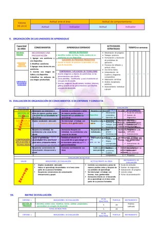 V. ORGANIZACIÓN DELASUNIDADES DE APRENDIZAJE
Capacidad
de AREA
CONOCIMIENTOS APRENDIZAJEESPERADO
ACTIVIDADES
ESTRATEGIAS
TIEMPOen semanas
GESTIÓN DE
PROCESOS
MEJORANDO UNA
PRESENTACIÓN
1. Agregar una autoforma a
una diapositiva.
2. Modificar autoforma.
3. Agregar texto dentro de una
autoforma.
4. Insertar una imagen de
Gallery a la diapositiva.
5.Modificar los atributos de
una imagen prediseñada
GESTIÓN DE PROCESOS
 Identifica estilos: de linea, fondo, sombra de un
autoforma en una diapositiva-
 Observación de progreso
 Trabajos prácticos
 Formulación y resolución
de problemas de
aplicación
 Procesos de reflexión y
actitud critica
 Uso de los textos
 Interpretación de
Cuadros y diagramas
comparativos
 Elaboración de fichas
 Análisis de ejemplos
prácticos
 Asesoramiento individual
y grupal
x x x x x x
EJECUCIÓN DE
PROCESOS
PRODUCTIVOS
EJECUCIÓN DE PROCESOS PRODUCTIVOS
 Asume la misión de practicar lo aprendido en una
guía de desarrollo.
COMPRENSIÓN Y
APLICACIÓN DE
TECNOLOGÍAS
COMPRENSIÓN Y APLICACIÓN DE TECNOLOGÍAS
 Inserta imágenes y objetos de autoformas en las
presentaciones que diseña
 Crear plantillas, modificarlas y usar el asistente en
una guía de desarrollo.
 Insertar imágenes desde cámara, escáner, internet,
gallery scracht en las presentaciones que diseñas
una guía de desarrollo.
VI. EVALUACION DE ORGANIZACIÓN DE CONOCIMIENTOS O DECRITERIOS Y CONDUCTA
VII. MATRIZ DEEVALUACIÓN
Valores
DE LA I.E
Actitud ante el área Actitud de comportamiento
Actitud indicador Actitud indicador
Autoregula sus emociones y
actúa de manera positiva antes
y después de sus actividades de
aprendizaje
Controla sus emociones y actúa
de manera positiva antes y
después de sus activides de
aprendizaje
Respeta a sus docentes Es cortés con sus profesores
Emplea vocabulario adecuado No interrumpir el trabajo con
bromas, risas, gamberradas
Respeta y cuida la propiedad
ajena
Mantiene la clase limpia y
ordenada, manifestando especial
cuidado y respeto hacia el
material común y el propio.
Respeto a la intimidad, los
sentimientos y las cosas de los
demás
Demuestra Respeto a la
intimidad, los sentimientos y las
cosas de los demás
Respeta las diferencias
individuales.
Rechaza la marginación y la
injusticia.
Valora el aprendizaje
desarrollados en el area como
parte de su proceso formativo.
Demuestra interés en el
desarrollo de su aprendizaje en
el área como parte de su
proceso formativo.
Deja explicar al profesor No interrumpir el trabajo con
bromas, risas, gamberradas
Respeta las convenciones de
comunicación interpersonal y
grupal
Comunica asertivamente sus
ideas
Cuida su presentación y
aseo personal.
 Demuestra cuidado en su
presentación y aseo
personal.
CRITERIOS DE
EVALUACIÓN
INDICADORES DE EVALUACIÓN
EVALUACIÓN
TÉCNICAS INSTRUMENTOS
GESTIÓN DE
PROCESOS
 Identifica estilos: de linea, fondo, sombra de un autoforma en una diapositiva-
 Observación
sistemática
 Ejercicios de
autoconocimiento
 Técnicas grupales
 Trabajos prácticos
 Dinámicas de
formación de
grupos
 Dinámicas de
presentación
 Pruebas objetivas
 Mapas
conceptuales
 Lista de problemas
 Resolución de
problemas
 Cuadros
comparativos
 Escala de actitudes
 Examen de
diagnostico
 Ejercicios
propuestos
 Trabajos prácticos
 Practicas dirigidas
 Practicas
calificadas
 Intervenciones
individuales
 Intervenciones eng
rupo
 Evaluaciones de
progreso
 Exámenes de
desarrollo
 Guías practicas
 Proyectos
EJECUCIÓN DE
PROCESOS
PRODUCTIVOS
 Asume la misión de practicar lo aprendido en una guía de desarrollo.
COMPRENSIÓN Y
APLICACIÓN DE
TECNOLOGÍAS
 Inserta imágenes y objetos de autoformas en las presentaciones que diseña
 Crear plantillas, modificarlas y usar el asistente en una guía de desarrollo.
 Insertar imágenes desde cámara, escáner, internet, gallery scracht en las
presentaciones que diseñas una guía de desarrollo.
EVALUACIÓN DE ACTITUD
VALOR INDICADORES DE EVALUACIÓN ACTITUD FRENTE AL ÁREA
INSTRUMENTO DE
EVALUACIÓN
 Emplea vocabulario adecuado
 Valora el aprendizaje desarrollados en el area como
parte de su proceso formativo.
 Respeta las convenciones de comunicación
interpersonal y grupal
 Controla sus emociones y actúa de
manera positiva antes y después de
sus activides de aprendizaje
 No interrumpir el trabajo con
bromas, risas, gamberradas
 Demuestra interés en el desarrollo
de su aprendizaje en el área como
parte de su proceso formativo.
 Escala de actitudes
 Examen de diagnostico
 Evaluaciones de progreso
 Lista de cotejo
 Fichas de autoevaluación
CRITERIO 1 INDICADORES DE EVALUACIÓN
Nº DE
REACTIVOS
PUNTAJE INSTRUMENTO
GESTIÓN DE
PROCESOS
 Identifica estilos: crear, modificar, borrar, cambiar propiedades,
personalizar en una guía de desarrollo.
5 20
Practica
calificada
TOTAL DE REACTIVOS 5 20
CRITERIO 2 INDICADORES DE EVALUACIÓN
Nº DE
REACTIVOS
PUNTAJE INSTRUMENTO
 