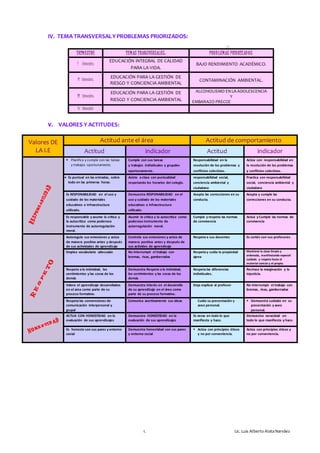 1. Lic. Luis Alberto AlataNarváez
IV. TEMA TRANSVERSALYPROBLEMAS PRIORIZADOS:
TRIMESTRE TEMAS TRANSVERSALES: PROBLEMAS PRIORIZADOS
I bimestre:
EDUCACIÓN INTEGRAL DE CALIDAD
PARA LA VIDA.
BAJO RENDIMIENTO ACADÉMICO.
II bimestre:
EDUCACIÓN PARA LA GESTIÓN DE
RIESGO Y CONCIENCIA AMBIENTAL
CONTAMINACIÓN AMBIENTAL.
III bimestre:
EDUCACIÓN PARA LA GESTIÓN DE
RIESGO Y CONCIENCIA AMBIENTAL
ALCOHOLISMO ENLA ADOLESCENCIA
Y
EMBARAZO PRECOZ
Iv bimestre
V. VALORES Y ACTITUDES:
Valores DE
LA I.E
Actitud ante el área Actitud de comportamiento
Actitud indicador Actitud indicador
 Planifica y cumple con las tareas
y trabajos oportunamente.
Cumple con sus tareas
y trabajos individuales y grupales
oportunamente.
Responsabilidad en la
resolución de los problemas y
conﬂictos colectivos.
Actúa con responsabilidad en
la resolución de los problemas
y conﬂictos colectivos.
 Es puntual en las entradas, sobre
todo en las primeras horas.
Asiste a clase con puntualidad
respetando los horarios del colegio.
responsabilidad social,
conciencia ambiental y
ciudadana
Practica con responsabilidad
social, conciencia ambiental y
ciudadana
Es RESPONABILIDAD en el uso y
cuidado de los materiales
educativos e infraestructura
utilizado.
Demuestra RESPONABILIDAD en el
uso y cuidado de los materiales
educativos e infraestructura
utilizado.
Acepta las correcciones en su
conducta.
Acepta y cumple las
correcciones en su conducta.
Es responsable y asume la crítica y
la autocrítica como poderoso
instrumento de autorregulación
moral.
Asumir la crítica y la autocrítica como
poderoso instrumento de
autorregulación moral.
Cumple y respeta las normas
de convivencia
Actúa y Cumple las normas de
convivencia
Autoregula sus emociones y actúa
de manera positiva antes y después
de sus actividades de aprendizaje
Controla sus emociones y actúa de
manera positiva antes y después de
sus activides de aprendizaje
Respeta a sus docentes Es cortés con sus profesores
Emplea vocabulario adecuado No interrumpir el trabajo con
bromas, risas, gamberradas
Respeta y cuida la propiedad
ajena
Mantiene la clase limpia y
ordenada, manifestando especial
cuidado y respeto hacia el
material común y el propio.
Respeto a la intimidad, los
sentimientos y las cosas de los
demás
Demuestra Respeto a la intimidad,
los sentimientos y las cosas de los
demás
Respeta las diferencias
individuales.
Rechaza la marginación y la
injusticia.
Valora el aprendizaje desarrollados
en el area como parte de su
proceso formativo.
Demuestra interés en el desarrollo
de su aprendizaje en el área como
parte de su proceso formativo.
Deja explicar al profesor No interrumpir el trabajo con
bromas, risas, gamberradas
Respeta las convenciones de
comunicación interpersonal y
grupal
Comunica asertivamente sus ideas Cuida su presentación y
aseo personal.
 Demuestra cuidado en su
presentación y aseo
personal.
ACTUA CON HONESTIDAD en la
evaluación de sus aprendizajes
Demuestra HONESTIDAD en la
evaluación de sus aprendizajes
Es veraz en todo lo que
manifiesta y hace.
Demuestra veracidad en
todo lo que manifiesta y hace.
Es honesto con sus pares y entorno
social
Demuestra honestidad con sus pares
y entorno social
 Actúa con principios éticos
y no por conveniencia.
Actúa con principios éticos y
no por conveniencia.
 