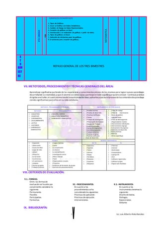 1. Lic. Luis Alberto AlataNarváez
VII.METOTODOS,PROCEDIMIENTOY TÉCNICAS GENERALESDEL ÁREA:
Aprendizaje significativo partiendo de las experiencias y conocimientos previos de los alumnos para lograr nuevos aprendizajes
desarrollando su creatividad, y que el alumno sesienta capaz y partícipeen todo aquello quequiereconocer. Continuas prácticas
dirigidas eneltaller,elcualelalumnotendrá laoportunidaddeidear,aplicarlos yejecutarelprocesodeloscontenidosdeaprendizaje
siendo significativos para ellos en su vida cotidiana.
VIII. CRITERIOSDE EVALUACIÓN:
9.1.- FORMAS:
Entre las formas de
evaluación se ha visto por
conveniente considerar lo
siguiente:
Permanente.
Flexible.
Participativa.
Formativa.
92.- PROCEDIMIENTOS:
En cuanto a los
procedimientos seha
consideradolos siguientes:
Prácticas deaplicación.
Prácticas deejecución.
Intervenciones.
9.3.- INSTRUMENTOS:
En cuanto a los
instrumentos tenemos lo
siguiente:
Diseño detextos.
Diálogos.
Exposiciones.
Debates
IX. BIBLIOGRAFÍA:
6TAUNIDAD
UA
GRÁFICOS ESTADÍSTICOS
1. Tipos de Gráficos.
2. Crear un Gráfico con Datos Estadísticos.
3. Cambio de Rango de Datos Representados.
4. Creación de gráficos en Excel
5. Introducción a la realización de gráficos a partir de datos.
6. Tipos de gráficos en Excel.
7. Selección de elementos para los gráficos.
8.El asistente para creación de gráficos.
MATEMATICA
4
T
O
BIM
EST
RE
REPASOGENERAL DE LOSTRES BIMESTRES
METODOS , PROCEDIMIENTO Y TÉCNICAS INSTRUMENTOS DE EVALUACION
METODOS PROCEDIMIENTOS ( ) Pruebas escritas
( ) Pruebas de desarrollo
( ) Practicas Calificadas
( ) Tareas
( ) Trabajo de investigación
( ) Presentación de trabajos
( ) Carpeta de Trabajo
( ) Escala de actitudes
( ) Examen de diagnostico
( ) Ejercicios propuestos
( ) Trabajos prácticos
( ) Practicas dirigidas
( ) Practicas calificadas
( ) Guía de desarrollo
( ) Ficha de trabajo
( ) Ficha de Coevaluacion
( ) Guías de análisis
( ) Lista de cotejo
( ) Ficha de Metacognición
( ) Organizadores visuales
( ) Intervenciones individuales
( ) Intervenciones engrupo
( ) Evaluaciones de progreso
( ) Exámenes de desarrollo
( ) Guías practicas
( ) Rúbricas
( ) Otros especifique
………………………..
( ) DIALECTICO
( ) CIENTIFICO
( ) EXPERIMENTAL
( ) DESCUBRIMIENTO
( ) ACTIVA
( ) HISTORICO.
( ) APRENDIZAJE
SIGNIFICATIVO
( ) ANALIISIS / SINTEIS
( ) INDUCTIVO / DEDUCTIVO
( ) APRENDIZAJE SIGNIFICATIVO
TECNICA MEDIOS Y MATERIALES
( ) Exposición
( ) observación
( ) lluvias de ideas
( ) juego de roles
( ) debate
( ) Philips 6-6
( ) la narración
( ) la entrevista
( ) el cuestionario
( ) simposio
( ) Técnicas grupales
( ) Trabajos prácticos
( ) Juegos motrices
( ) Canto
( ) La visualización
( ) La lectura
( ) La ejemplificación
( ) Investigación activa
( ) Mesa redonda
( ) Panel
( ) Organizadores visuales
( ) Proyectos
( ) Dinámicas de formación de grupos
( ) Ejercicios de autoconocimiento
NO TIC TIC
( ) Separatas
( ) Papelote
( ) Textos
( ) Láminas
( ) Mapas
( ) Periódicos
( ) Plumones
( ) Esquemas
( ) Maquetas
( ) Televisor
( ) Internet
( ) Multimedia
( ) Computadoras
( ) Laptops XO
( ) Dvd
( ) Software registrados:
( ) Software propio
( ) Pagina web Diseñada
 