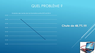 QUEL PROBLÈME ? 
550,000 
500,000 
450,000 
400,000 
350,000 
300,000 
250,000 
200,000 
Evolution des ventes de nos formations entre 2012 et 2014 
Chute de 48,7% !!!! 
 
