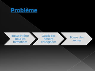 Baisse intérêt
pour les
formations

Oublis des
notions
enseignées

Baisse des
ventes

 