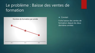 Le problème : Baisse des ventes de 
formation 
 Constat : 
Forte baisse des ventes de 
formation depuis les deux 
Nombre de formation par année 
9000 dernières années 
8200 
7500 
2012 2013 2014 
 
