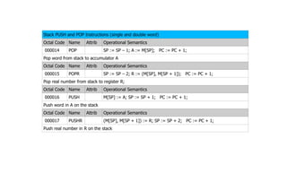 Stack PUSH and POP Instructions (single and double word)
Octal Code Name Attrib Operational Semantics
000014 POP SP := SP – 1; A := M[SP]; PC := PC + 1;
Pop word from stack to accumulator A
Octal Code Name Attrib Operational Semantics
000015 POPR SP := SP – 2; R := (M[SP], M[SP + 1]); PC := PC + 1;
Pop real number from stack to register R;
Octal Code Name Attrib Operational Semantics
000016 PUSH M[SP] := A; SP := SP + 1; PC := PC + 1;
Push word in A on the stack
Octal Code Name Attrib Operational Semantics
000017 PUSHR (M[SP], M[SP + 1]) := R; SP := SP + 2; PC := PC + 1;
Push real number in R on the stack
 