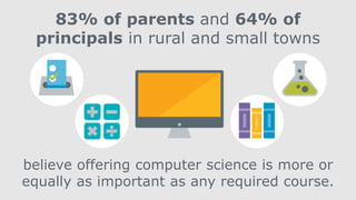 believe offering computer science is more or
equally as important as any required course.
83% of parents and 64% of
principals in rural and small towns
 