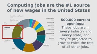 500,000 current
openings:
These jobs are in
every industry and
every state, and
they’re projected to
grow at twice the rate
of all other jobs.
Computing jobs are the #1 source
of new wages in the United States
 