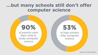 …but many schools still don’t offer
computer science
Source: Access Report
 