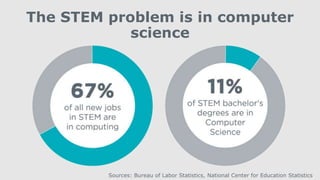 Sources: Bureau of Labor Statistics, National Center for Education Statistics
The STEM problem is in computer
science
 