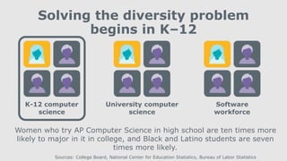 K-12 computer
science
University computer
science
Software
workforce
Women who try AP Computer Science in high school are ten times more
likely to major in it in college, and Black and Latino students are seven
times more likely.
Sources: College Board, National Center for Education Statistics, Bureau of Labor Statistics
Solving the diversity problem
begins in K–12
 