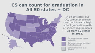 Computer science counts
statewide
Computer science can count
(school decides)
Computer science is an
elective
CS can count for graduation in
All 50 states + DC
In all 50 states plus
DC, computer science
can count towards high
school graduation math
or science requirements
- up from 12 states
in 2013.
 