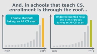 Underrepresented racial
and ethnic groups
taking an AP CS exam
Female students
taking an AP CS exam
2007 2019 2007 2019
And, in schools that teach CS,
enrollment is through the roof…
 