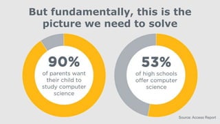 Source: Access Report
But fundamentally, this is the
picture we need to solve
 