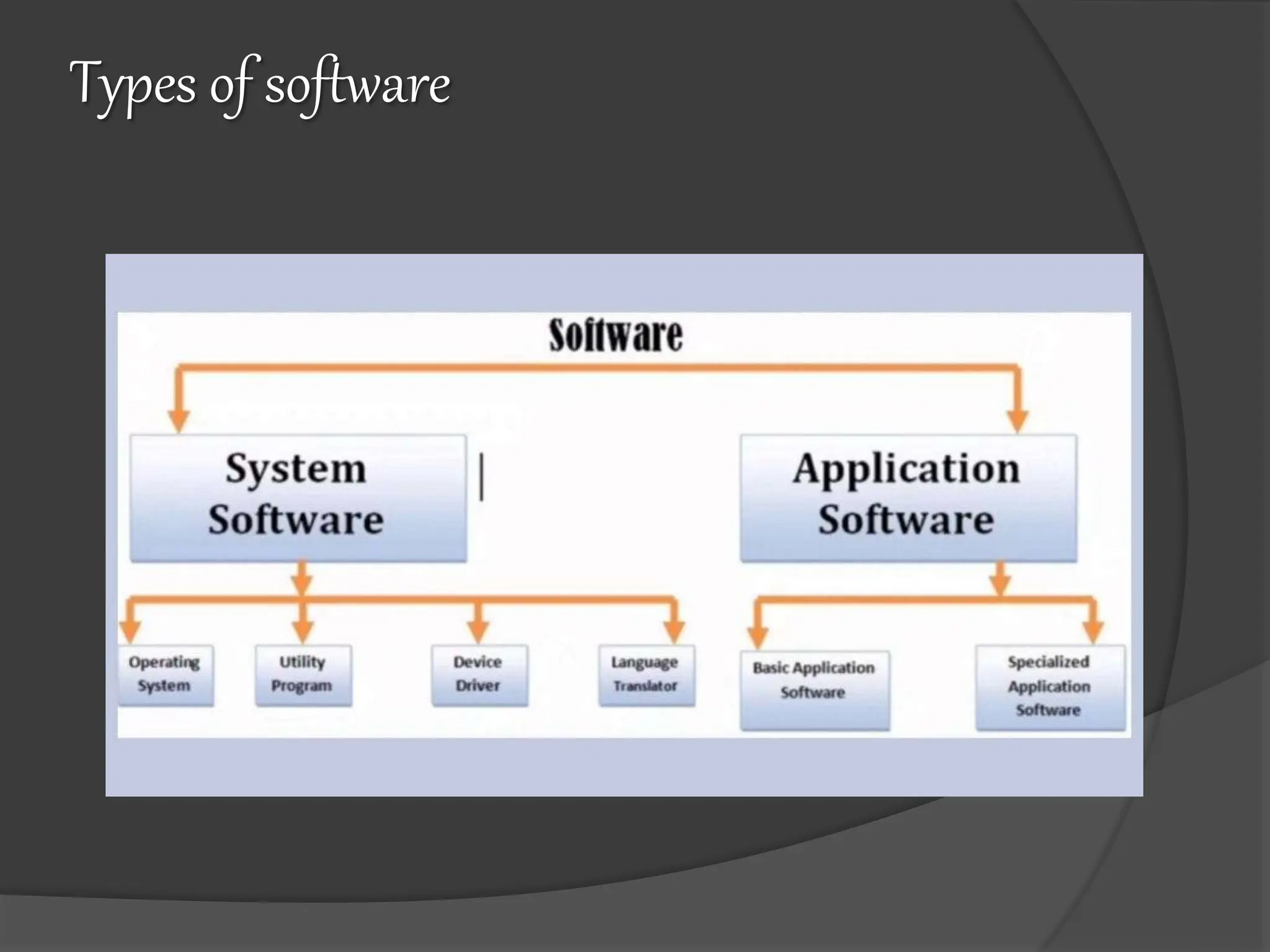 introduction to computer software and its types | PPT
