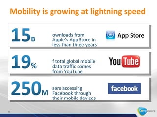 Mobility is growing at lightning speed

            downloads from
            Apple’s App Store in
            less than three years


            of total global mobile
            data traffic comes
            from YouTube


            users accessing
            Facebook through
            their mobile devices


10
 
