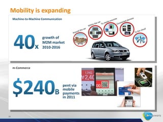 Mobility is expanding
     Machine-to-Machine Communication




                        growth of
                        M2M market
                        2010-2016




     m-Commerce



                                        spent via
                                        mobile
                                        payments
                                        in 2011




11
 
