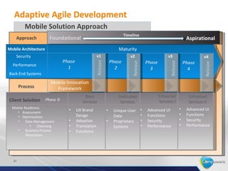 Mobile Computing Overview                  Adaptive Agile
                                                     Development
            M2M                         Enterprise
                                          Data          Cloud
                                                       Services



                             Security



                                          Mobile
                                         Platforms
           Emerging
         Technologies

                        Social Networking Media and Applications

     Performance

27
 