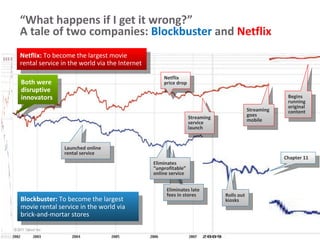 “What happens if I get it wrong?”
A tale of two companies: Blockbuster and Netflix

Netflix: To become the largest movie
rental service in the world via the Internet

                                                   Netflix
Both were                                          price drop
disruptive
innovators                                                                                           Begins
                                                                                                     running
                                                                                                     original
                                                                                        Streaming    content
                                                                Streaming               goes
                                                                service                 mobile
                                                                launch


                Launched online
                rental service
                                                                                                    Chapter 11
                                               Eliminates
                                               “unprofitable”
                                               online service


                                                    Eliminates late
                                                    fees in stores          Rolls out
Blockbuster: To become the largest                                          kiosks
movie rental service in the world via
brick-and-mortar stores
 