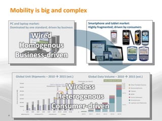 Mobility is big and complex

    PC and laptop market:                            Smartphone and tablet market:
    Dominated by one standard; driven by business    Highly fragmented; driven by consumers


           Wired
        Homogenous
       Business-driven

        Global Unit Shipments – 2010  2015 (est.)   Global Data Volume – 2010  2015 (est.)


                                    Wireless
                                  Heterogenous
                                 Consumer-driven
8
 