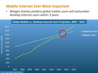Mobile Internet Ever More Important
                          • Morgan Stanley predicts global mobile users will outnumber
                            desktop internet users within 3 years

                                Global Mobile vs. Desktop Internet User Projection, 2007 - 2015
                      2000
                      1800                                                                     Desktop Users
                      1600                                                                     Mobile Users
Internet Users (MM)




                      1400
                      1200
                      1000
                          800
                          600
                          400
                          200
                            0
                      9         2007   2008   2009   2010   2011   2012   2013   2014   2015
  Source: Mary Meeker, Morgan Stanley
  Source: Mary Meeker, Morgan Stanley
 