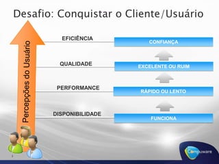 Desafio: Conquistar o Cliente/UsuárioEFICIÊNCIACONFIANÇAQUALIDADEEXCELENTE OU RUIMPercepções do UsuárioPERFORMANCERÁPIDO OU LENTODISPONIBILIDADEFUNCIONA3