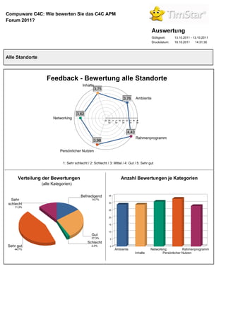 Compuware C4C: Wie bewerten Sie das C4C APM
Forum 2011?

                                                                                             Auswertung
                                                                                             Gültigkeit:   13.10.2011 - 13.10.2011
                                                                                             Druckdatum:   19.10.2011    14:31:30




Alle Standorte



                   Feedback - Bewertung alle Standorte
                                           Inhalte
                                                     3,75

                                                                        3,76      Ambiente



                                      3,62
                       Networking
                                                            0
                                                            0,5
                                                            1
                                                            1,5
                                                            2
                                                            2,5
                                                            3
                                                            3,5
                                                            4
                                                            4,5
                                                                           4,43
                                                                                  Rahmenprogramm
                                                   3,98

                           Persönlicher Nutzen


                             1: Sehr schlecht / 2: Schlecht / 3: Mittel / 4: Gut / 5: Sehr gut



      Verteilung der Bewertungen                                      Anzahl Bewertungen je Kategorien
                 (alle Kategorien)


                                         Befriedigend        35
   Sehr                                          14,7%
 schlecht                                                    30
    11,3%
                                                             25


                                                             20


                                                             15


                                                             10
                                                 Gut
                                                 27,3%        5
                                              Schlecht
Sehr gut                                         2,0%         0
    44,7%                                                         Ambiente                  Networking           Rahmenprogramm
                                                                                  Inhalte           Persönlicher Nutzen
 