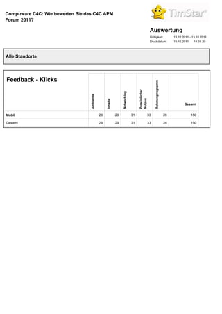 Compuware C4C: Wie bewerten Sie das C4C APM
Forum 2011?

                                                                                                  Auswertung
                                                                                                  Gültigkeit:              13.10.2011 - 13.10.2011
                                                                                                  Druckdatum:              19.10.2011    14:31:30




Alle Standorte




Feedback - Klicks




                                                                                                     Rahmenprogramm
                                                                                   Persönlicher
                                                                 Networking
                                  Ambiente




                                                                                   Nutzen
                                                  Inhalte
                                                                                                                                  Gesamt


Mobil                                        29             29                31              33                      28              150

Gesamt                                       29             29                31              33                      28              150
 