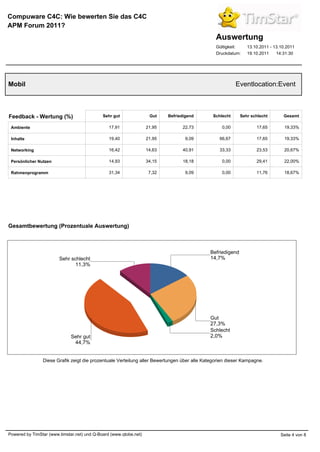Compuware C4C: Wie bewerten Sie das C4C
APM Forum 2011?
                                                                                               Auswertung
                                                                                               Gültigkeit:    13.10.2011 - 13.10.2011
                                                                                               Druckdatum:    19.10.2011    14:31:30




Mobil                                                                                                    Eventlocation:Event



Feedback - Wertung (%)                       Sehr gut               Gut    Befriedigend       Schlecht     Sehr schlecht       Gesamt

 Ambiente                                       17,91              21,95         22,73            0,00            17,65         19,33%

 Inhalte                                        19,40              21,95           9,09          66,67            17,65         19,33%

 Networking                                     16,42              14,63         40,91           33,33            23,53         20,67%

 Persönlicher Nutzen                            14,93              34,15         18,18            0,00            29,41         22,00%

 Rahmenprogramm                                 31,34               7,32           9,09           0,00            11,76         18,67%




Gesamtbewertung (Prozentuale Auswertung)



                                                                                            Befriedigend
                        Sehr schlecht                                                       14,7%
                               11,3%




                                                                                            Gut
                                                                                            27,3%
                                                                                            Schlecht
                              Sehr gut                                                      2,0%
                               44,7%


                Diese Grafik zeigt die prozentuale Verteilung aller Bewertungen über alle Kategorien dieser Kampagne.




Powered by TimStar (www.timstar.net) und Q-Board (www.qtobe.net)                                                              Seite 4 von 8
 