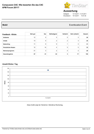 Compuware C4C: Wie bewerten Sie das C4C
APM Forum 2011?
                                                                                                     Auswertung
                                                                                                     Gültigkeit:   13.10.2011 - 13.10.2011
                                                                                                     Druckdatum:   19.10.2011    14:31:30




Mobil                                                                                                         Eventlocation:Event



Feedback - Klicks                            Sehr gut              Gut      Befriedigend         Schlecht      Sehr schlecht        Gesamt

 Ambiente                                          12                9                5                   0                3              29

 Inhalte                                           13                9                2                   2                3              29

 Networking                                        11                6                9                   1                4              31

 Persönlicher Nutzen                               10               14                4                   0                5              33

 Rahmenprogramm                                    21                3                2                   0                2              28

 Gesamtergebnis                                    67               41               22                   3               17            150




Anzahl Klicks / Tag

           160


           140


           120


           100
  Klicks




            80


            60


            40


            20


             0
                                                                     13.10.2011




                                        Diese Grafik zeigt die Teilnahme / Aktivität je Wochentag.




Powered by TimStar (www.timstar.net) und Q-Board (www.qtobe.net)                                                                   Seite 5 von 8
 