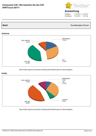 Compuware C4C: Wie bewerten Sie das C4C
APM Forum 2011?
                                                                                                  Auswertung
                                                                                                  Gültigkeit:     13.10.2011 - 13.10.2011
                                                                                                  Druckdatum:     19.10.2011    14:31:30




 Mobil                                                                                                       Eventlocation:Event


Ambiente

                                                                                              Befriedigend
                               Sehr schlecht                                                  17,2%
                                     10,3%




                                                                                              Gut
                                    Sehr gut                                                  31,0%
                                     41,4%



                           Diese Grafik zeigt die prozentuale Verteilung aller Bewertungen für diese Kategorie.

Inhalte

                                                                                              Befriedigend
                               Sehr schlecht                                                  6,9%
                                     10,3%                                                    Gut
                                                                                              31,0%




                                                                                              Schlecht
                                    Sehr gut                                                  6,9%
                                     44,8%



                           Diese Grafik zeigt die prozentuale Verteilung aller Bewertungen für diese Kategorie.




 Powered by TimStar (www.timstar.net) und Q-Board (www.qtobe.net)                                                                 Seite 6 von 8
 