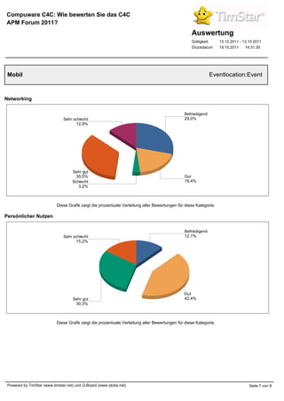Compuware C4C: Wie bewerten Sie das C4C
APM Forum 2011?
                                                                                                  Auswertung
                                                                                                  Gültigkeit:     13.10.2011 - 13.10.2011
                                                                                                  Druckdatum:     19.10.2011    14:31:30




 Mobil                                                                                                       Eventlocation:Event


Networking

                                                                                              Befriedigend
                               Sehr schlecht                                                  29,0%
                                     12,9%




                                    Sehr gut
                                     35,5%                                                    Gut
                                    Schlecht                                                  19,4%
                                       3,2%



                           Diese Grafik zeigt die prozentuale Verteilung aller Bewertungen für diese Kategorie.

Persönlicher Nutzen

                                                                                              Befriedigend
                               Sehr schlecht                                                  12,1%
                                     15,2%




                                                                                              Gut
                                    Sehr gut                                                  42,4%
                                     30,3%



                           Diese Grafik zeigt die prozentuale Verteilung aller Bewertungen für diese Kategorie.




 Powered by TimStar (www.timstar.net) und Q-Board (www.qtobe.net)                                                                 Seite 7 von 8
 