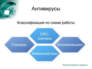 Компьютерные вирусы
Антивирусы
Классификация по схеме работы
Сканеры Блокировщики
CRC-
cканеры
Иммунизаторы
 