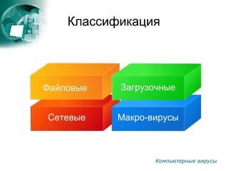 Компьютерные вирусы
Классификация
Файловые Загрузочные
Макро-вирусыСетевые
 