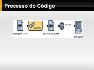 Processo do Código
 