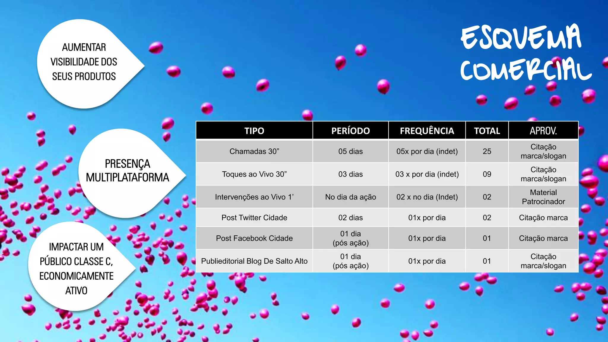 TIPO 
PERÍODO 
FREQUÊNCIA 
TOTAL 
APROV. 
Chamadas 30” 
05 dias 
05x pordia (indet) 
25 
Citação marca/slogan 
Toques ao Vivo 30” 
03 dias 
03 x por dia (indet) 
09 
Citação marca/slogan 
Intervençõesao Vivo 1’ 
No dia da ação 
02 x no dia (Indet) 
02 
Material Patrocinador 
Post TwitterCidade 
02 dias 
01x por dia 
02 
Citação marca 
Post FacebookCidade 
01 dia 
(pós ação) 
01x por dia 
01 
Citação marca 
PublieditorialBlog De Salto Alto 
01 dia 
(pós ação) 
01x por dia 
01 
Citação marca/slogan 
ESQUEMA 
COMERCIAL 
PRESENÇA MULTIPLATAFORMA 
IMPACTAR UM PÚBLICO CLASSE C, ECONOMICAMENTE ATIVO 
AUMENTAR VISIBILIDADE DOS SEUS PRODUTOS  