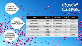 TIPO 
PERÍODO 
FREQUÊNCIA 
TOTAL 
APROV. 
Chamadas 30” 
05 dias 
05x pordia (indet) 
25 
Citação marca/slogan 
Toques ao Vivo 30” 
03 dias 
03 x por dia (indet) 
09 
Citação marca/slogan 
Intervençõesao Vivo 1’ 
No dia da ação 
02 x no dia (Indet) 
02 
Material Patrocinador 
Post TwitterCidade 
02 dias 
01x por dia 
02 
Citação marca 
Post FacebookCidade 
01 dia 
(pós ação) 
01x por dia 
01 
Citação marca 
PublieditorialBlog De Salto Alto 
01 dia 
(pós ação) 
01x por dia 
01 
Citação marca/slogan 
ESQUEMA 
COMERCIAL 
PRESENÇA MULTIPLATAFORMA 
IMPACTAR UM PÚBLICO CLASSE C, ECONOMICAMENTE ATIVO 
AUMENTAR VISIBILIDADE DOS SEUS PRODUTOS  
