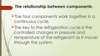The relationship between components:
The four components work together in a
continuous cycle.
The key to the refrigeration cycle is the
controlled changes in pressure and
temperature of the refrigerant as it moves
through the system.
 