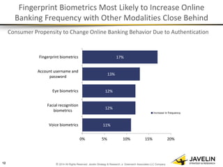 © 2014 All Rights Reserved. Javelin Strategy & Research, a Greenwich Associates LLC Company 
Fingerprint Biometrics Most Likely to Increase Online Banking Frequency with Other Modalities Close Behind 
Consumer Propensity to Change Online Banking Behavior Due to Authentication 
12 
11% 
12% 
12% 
13% 
17% 
0% 
5% 
10% 
15% 
20% 
Voice biometrics 
Facial recognition 
biometrics 
Eye biometrics 
Account username and 
password 
Fingerprint biometrics 
Increase in frequency  