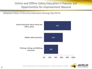 © 2014 All Rights Reserved. Javelin Strategy & Research, a Greenwich Associates LLC Company 
Online and Offline Safety Education is Popular, but Opportunities for Improvement Abound 
Adoption Rates of Security Education Among Top 50 FIs 
18 
48% 
64% 
92% 
0% 
20% 
40% 
60% 
80% 
100% 
Phishing, Vishing, and SMShing 
education 
Mobile safety education 
General education about online and 
offline safety  