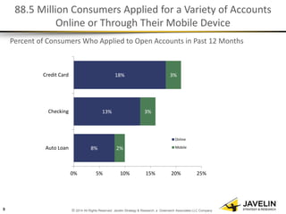 © 2014 All Rights Reserved. Javelin Strategy & Research, a Greenwich Associates LLC Company 
88.5 Million Consumers Applied for a Variety of Accounts Online or Through Their Mobile Device 
Percent of Consumers Who Applied to Open Accounts in Past 12 Months 
9 
8% 
13% 
18% 
2% 
3% 
3% 
0% 
5% 
10% 
15% 
20% 
25% 
Auto Loan 
Checking 
Credit Card 
Online 
Mobile  