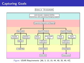 Capturing Goals




       Figure: USAR Requirements [46, 3, 13, 15, 44, 48, 35, 49, 47]
 